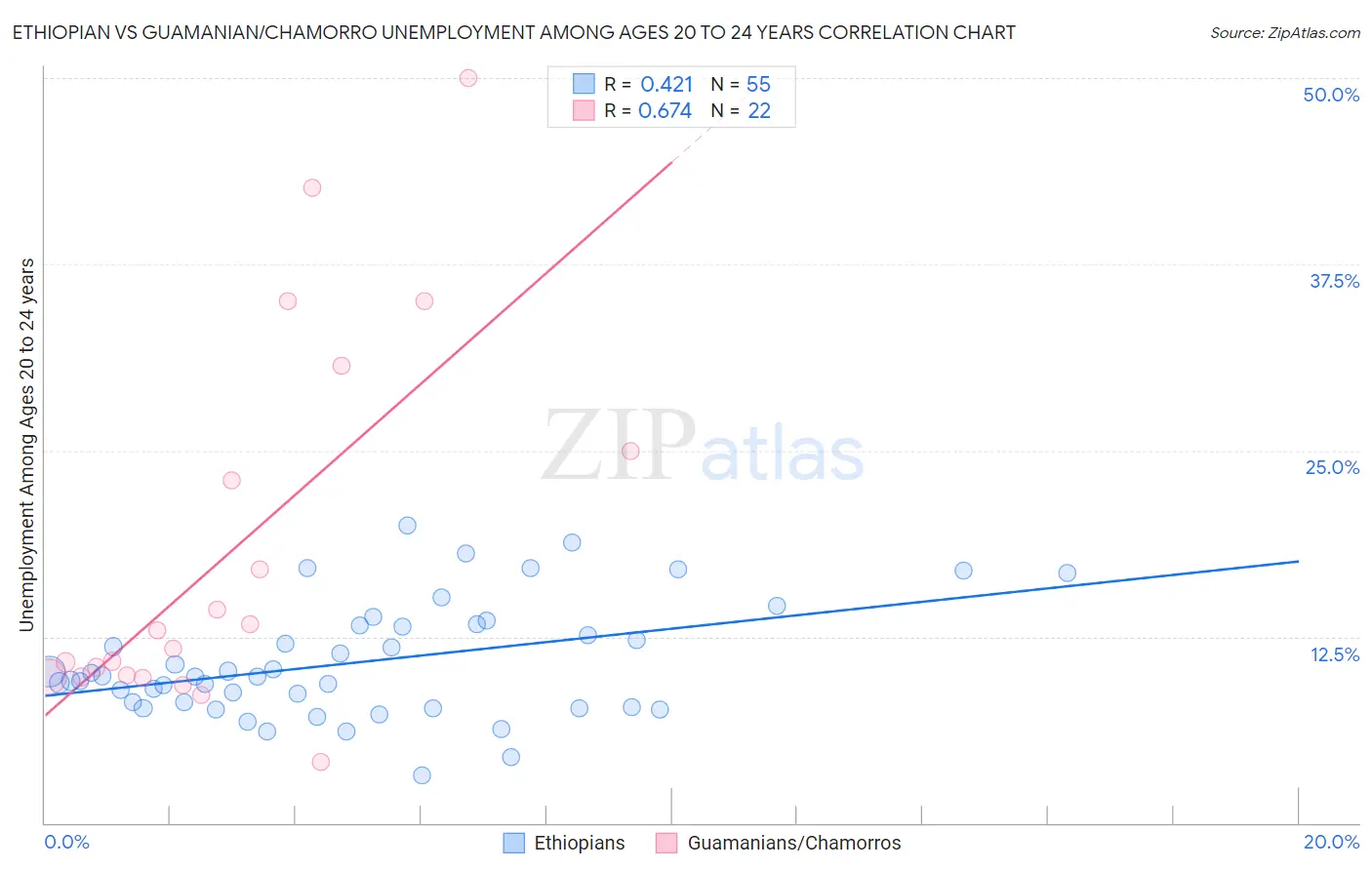 Ethiopian vs Guamanian/Chamorro Unemployment Among Ages 20 to 24 years
