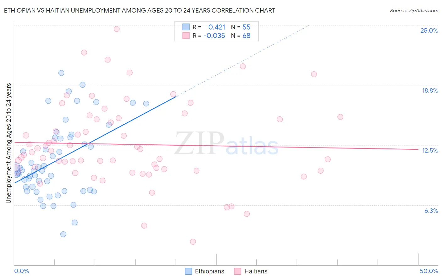 Ethiopian vs Haitian Unemployment Among Ages 20 to 24 years