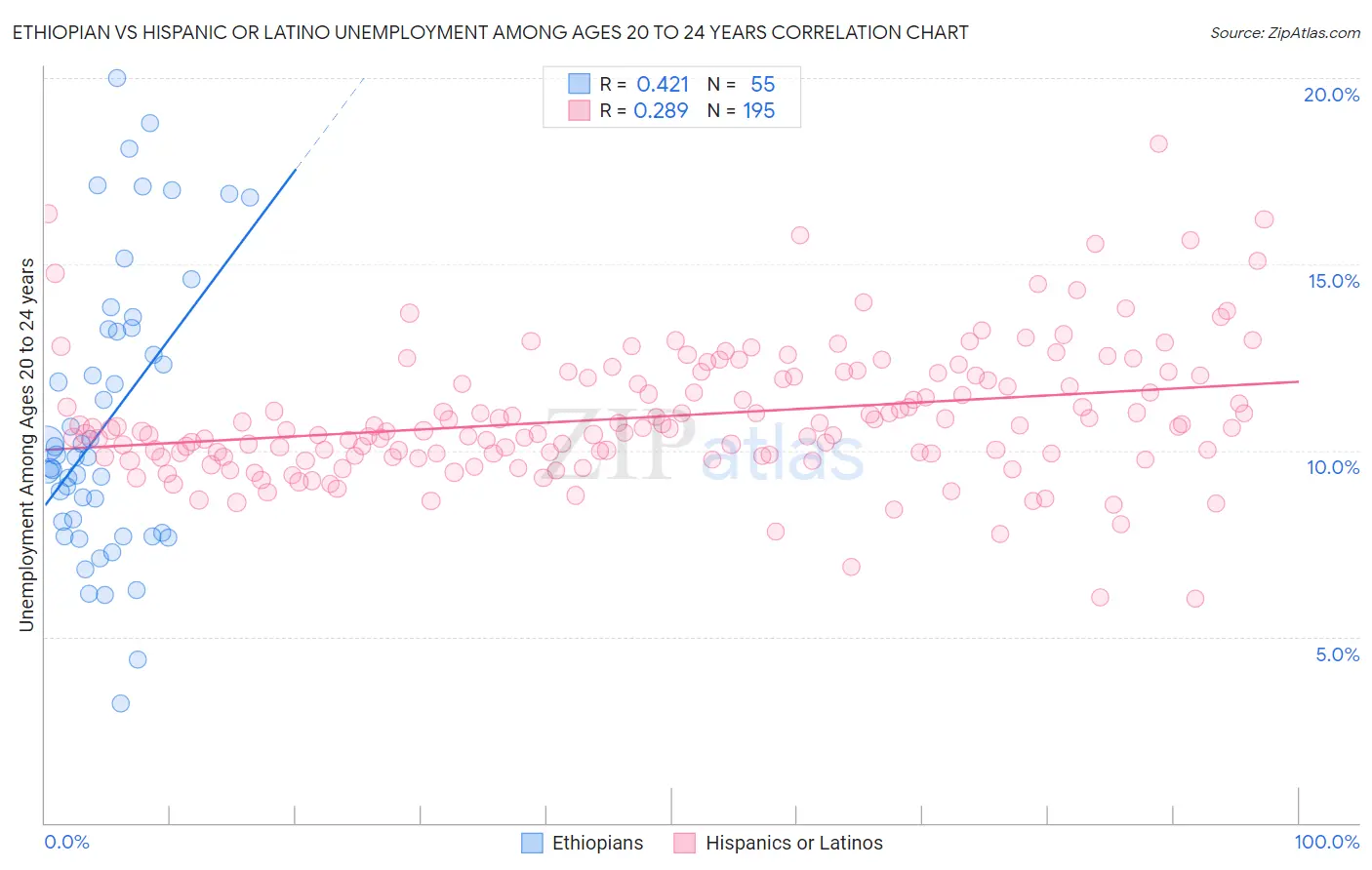 Ethiopian vs Hispanic or Latino Unemployment Among Ages 20 to 24 years