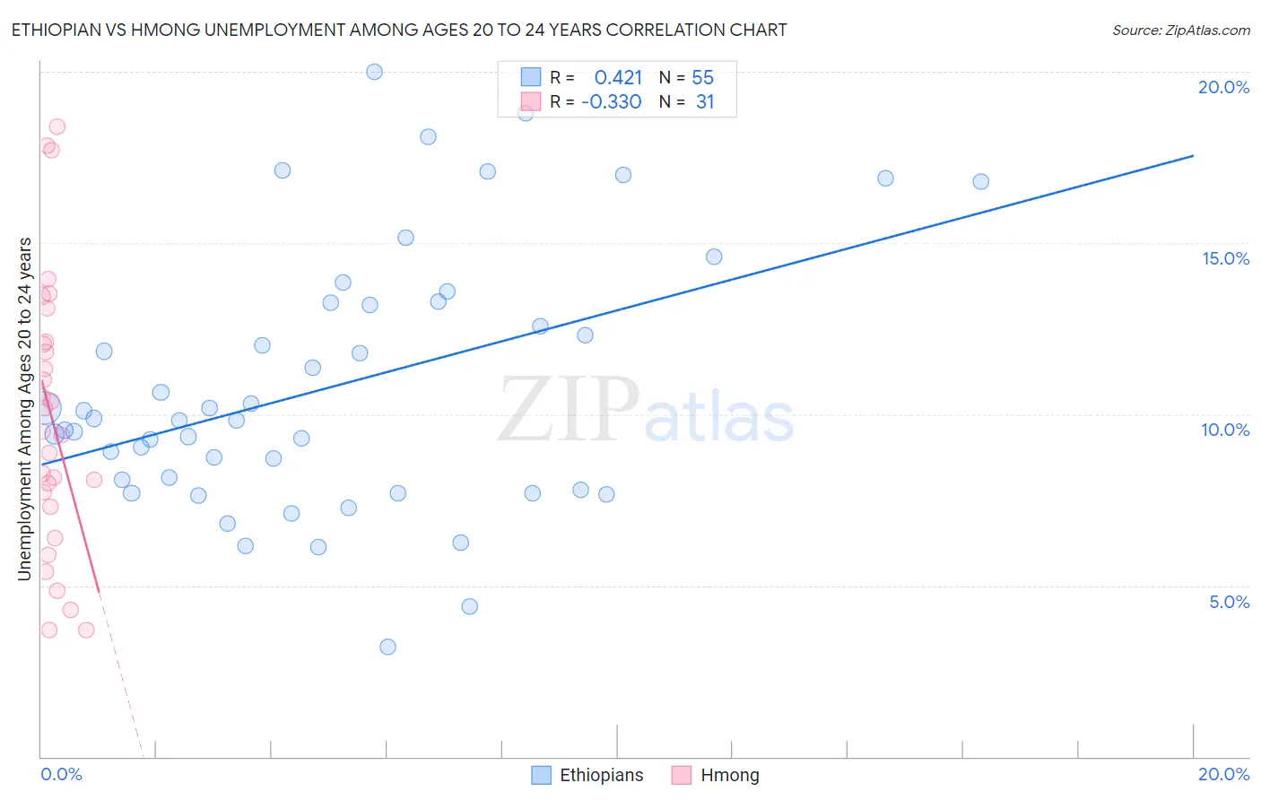 Ethiopian vs Hmong Unemployment Among Ages 20 to 24 years