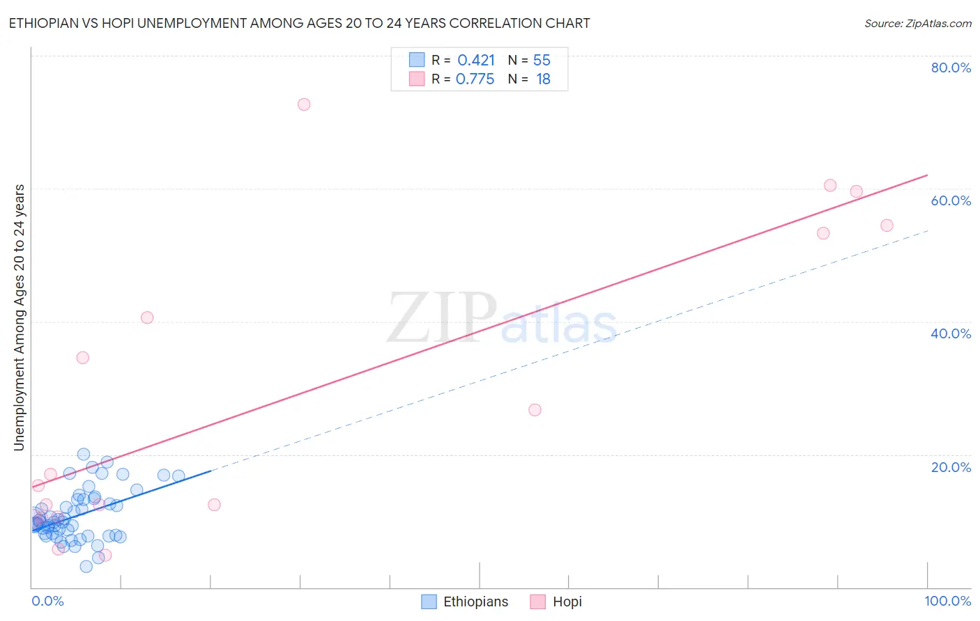 Ethiopian vs Hopi Unemployment Among Ages 20 to 24 years