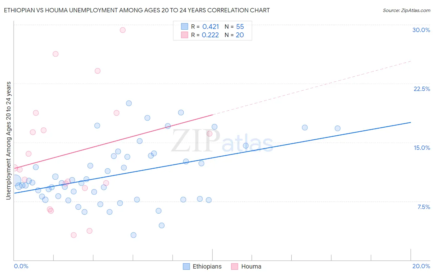 Ethiopian vs Houma Unemployment Among Ages 20 to 24 years