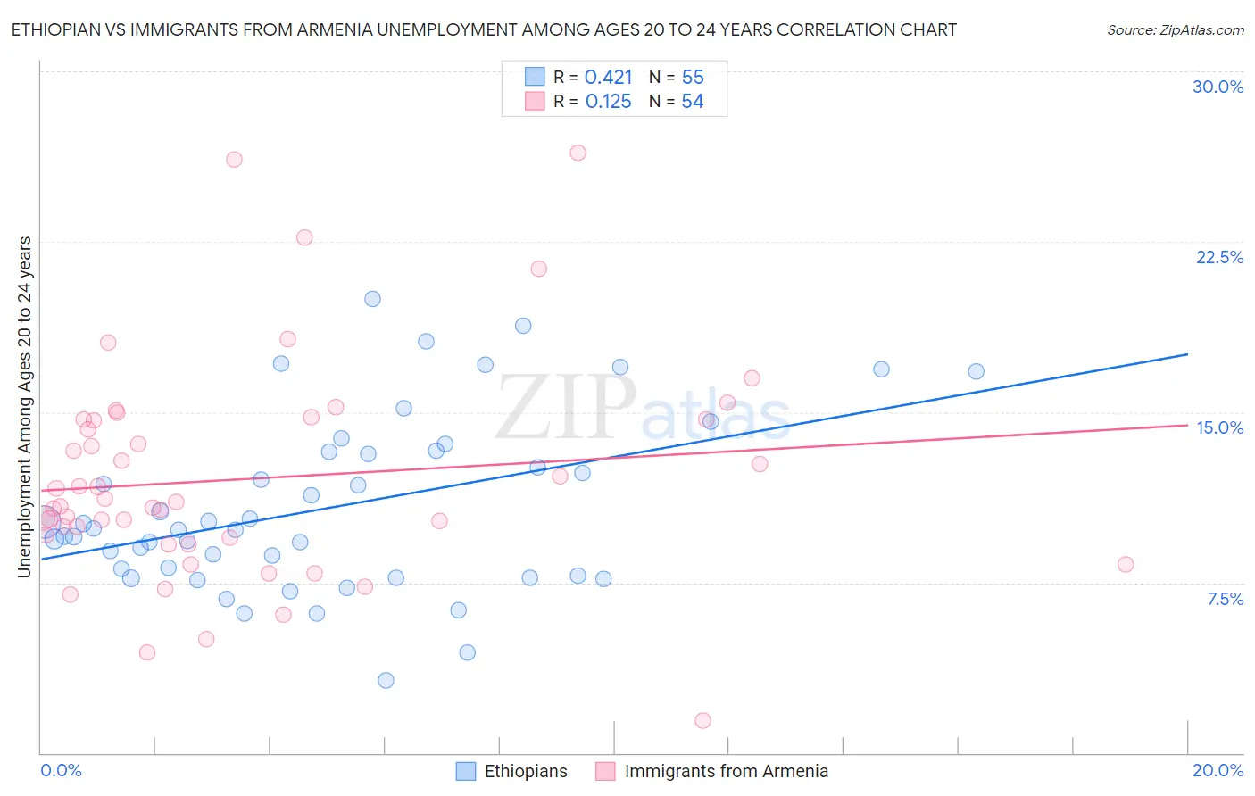 Ethiopian vs Immigrants from Armenia Unemployment Among Ages 20 to 24 years