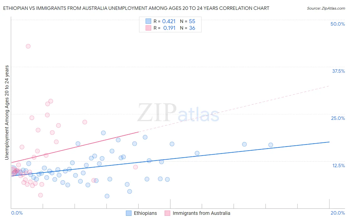 Ethiopian vs Immigrants from Australia Unemployment Among Ages 20 to 24 years