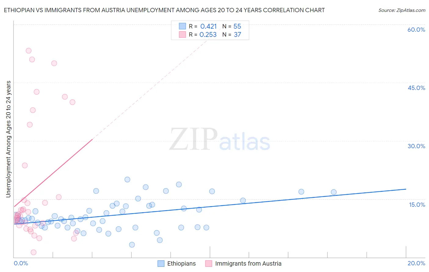 Ethiopian vs Immigrants from Austria Unemployment Among Ages 20 to 24 years