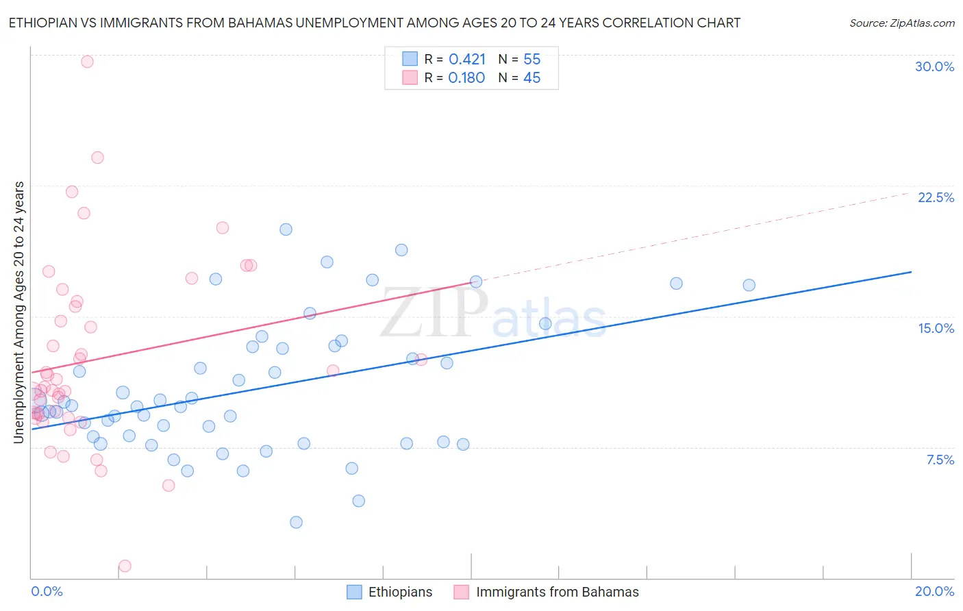 Ethiopian vs Immigrants from Bahamas Unemployment Among Ages 20 to 24 years