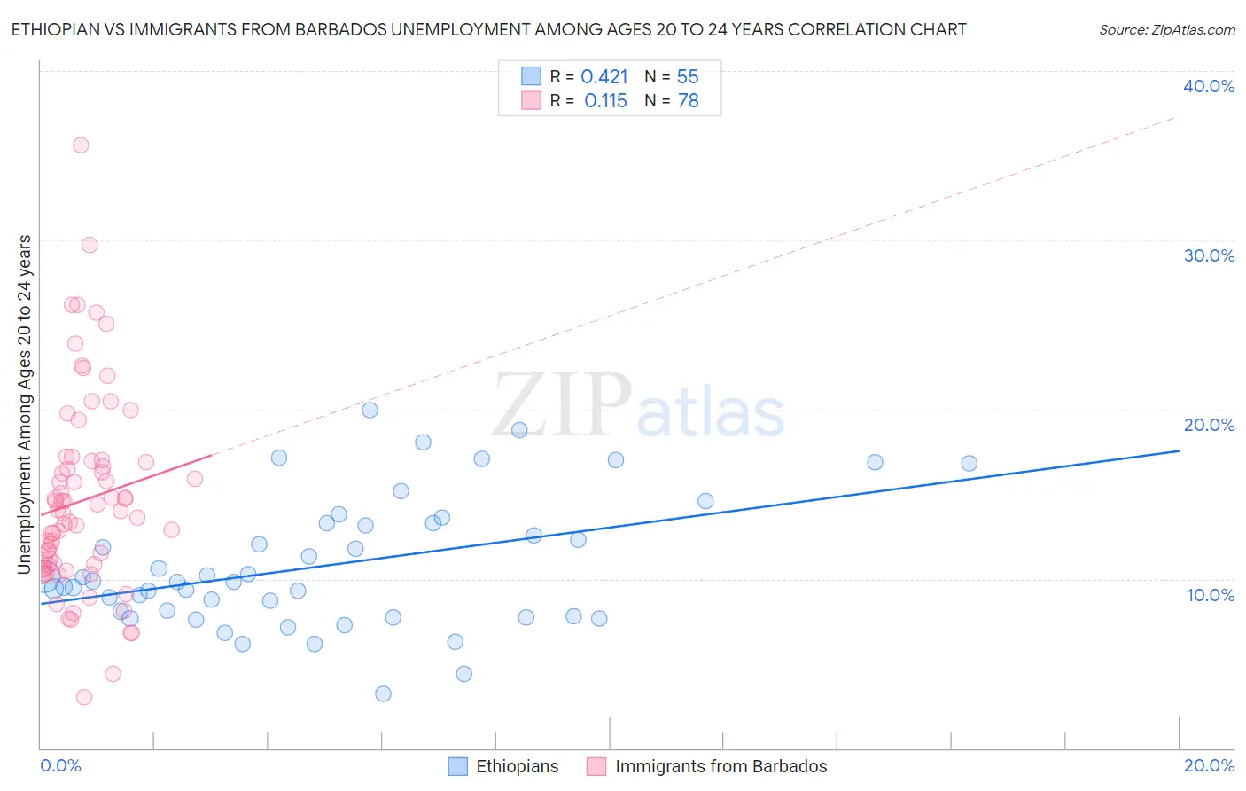 Ethiopian vs Immigrants from Barbados Unemployment Among Ages 20 to 24 years