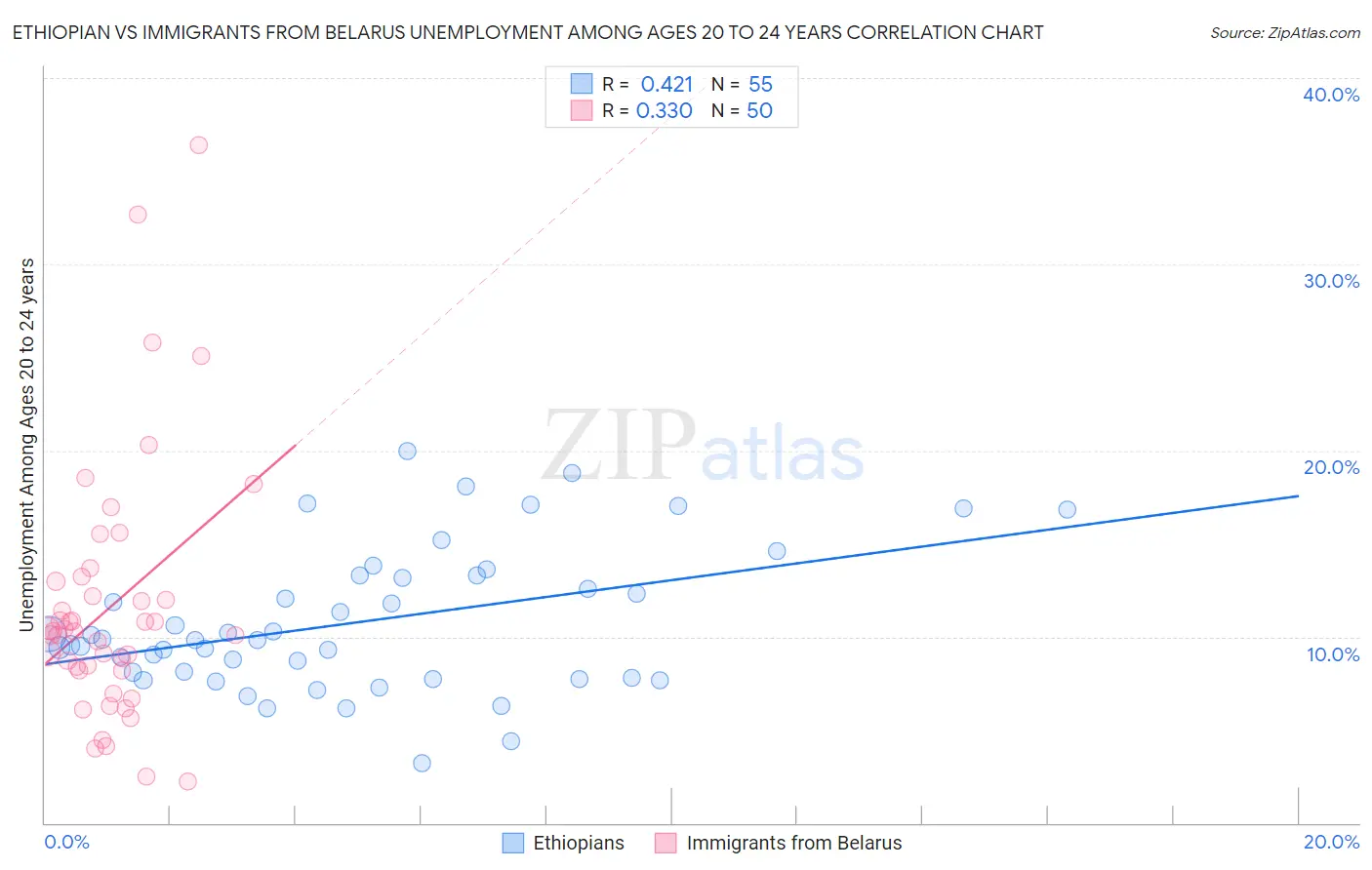 Ethiopian vs Immigrants from Belarus Unemployment Among Ages 20 to 24 years