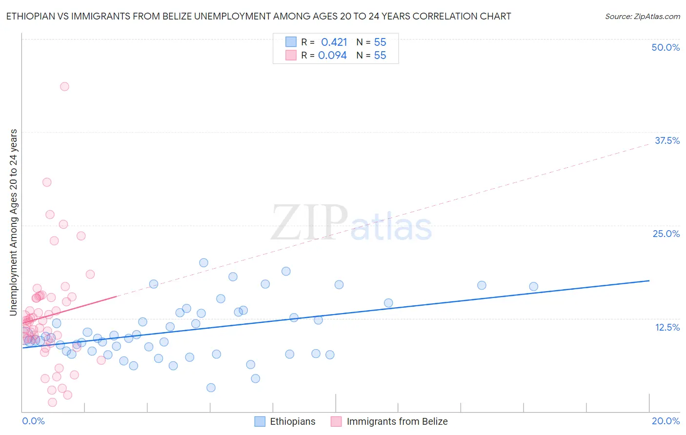 Ethiopian vs Immigrants from Belize Unemployment Among Ages 20 to 24 years