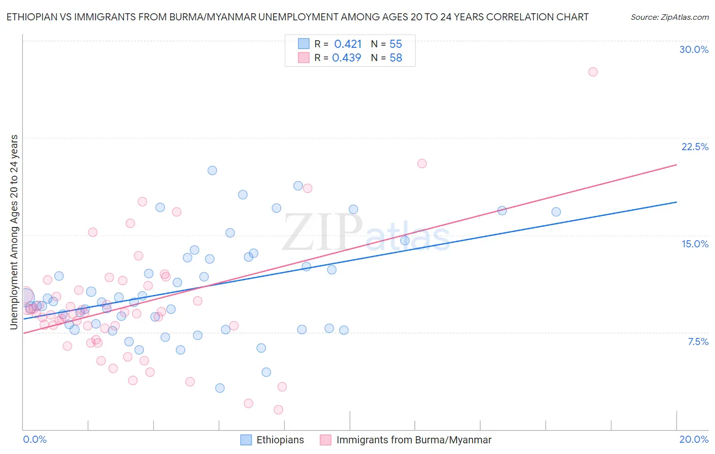 Ethiopian vs Immigrants from Burma/Myanmar Unemployment Among Ages 20 to 24 years