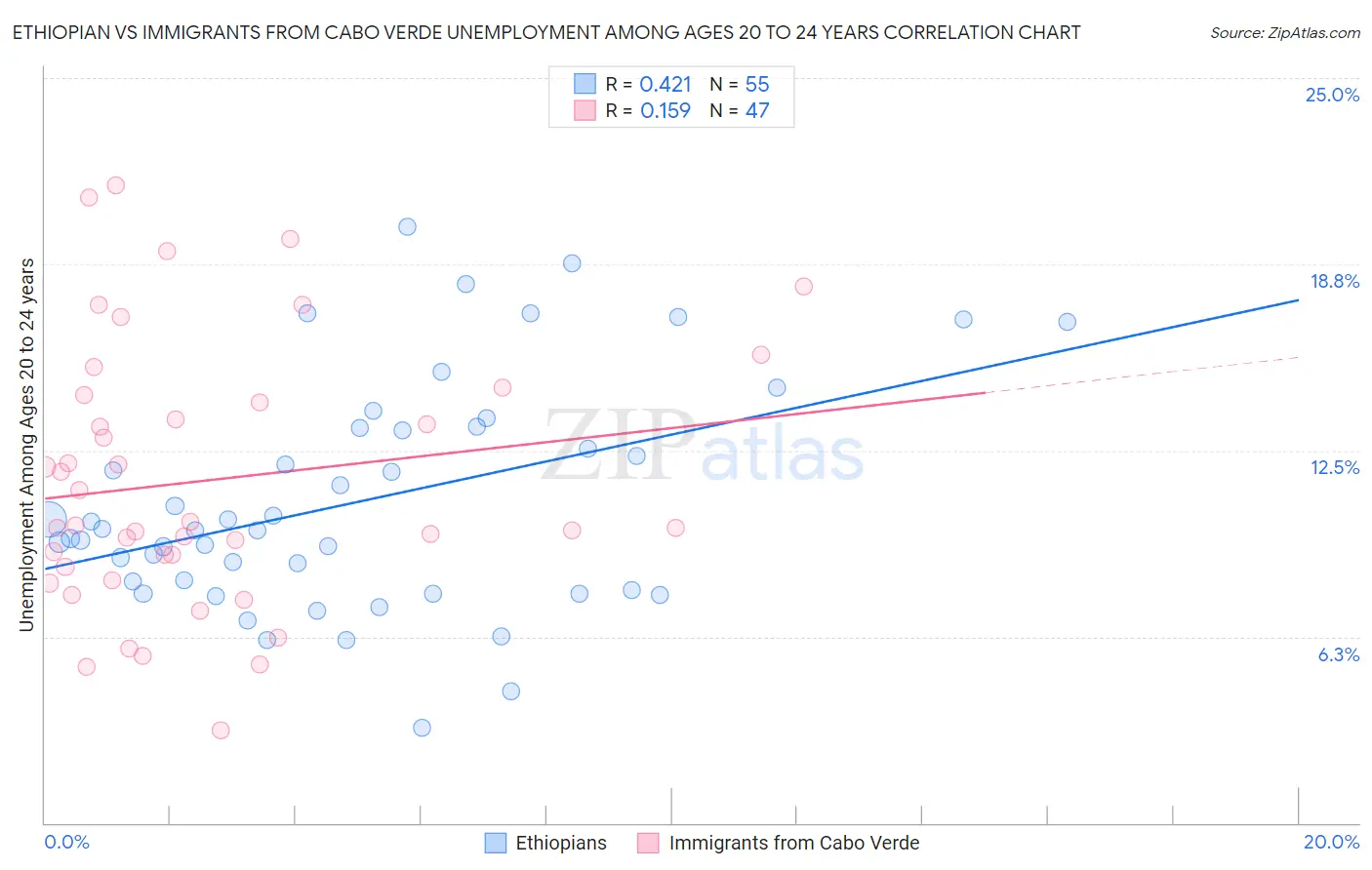 Ethiopian vs Immigrants from Cabo Verde Unemployment Among Ages 20 to 24 years