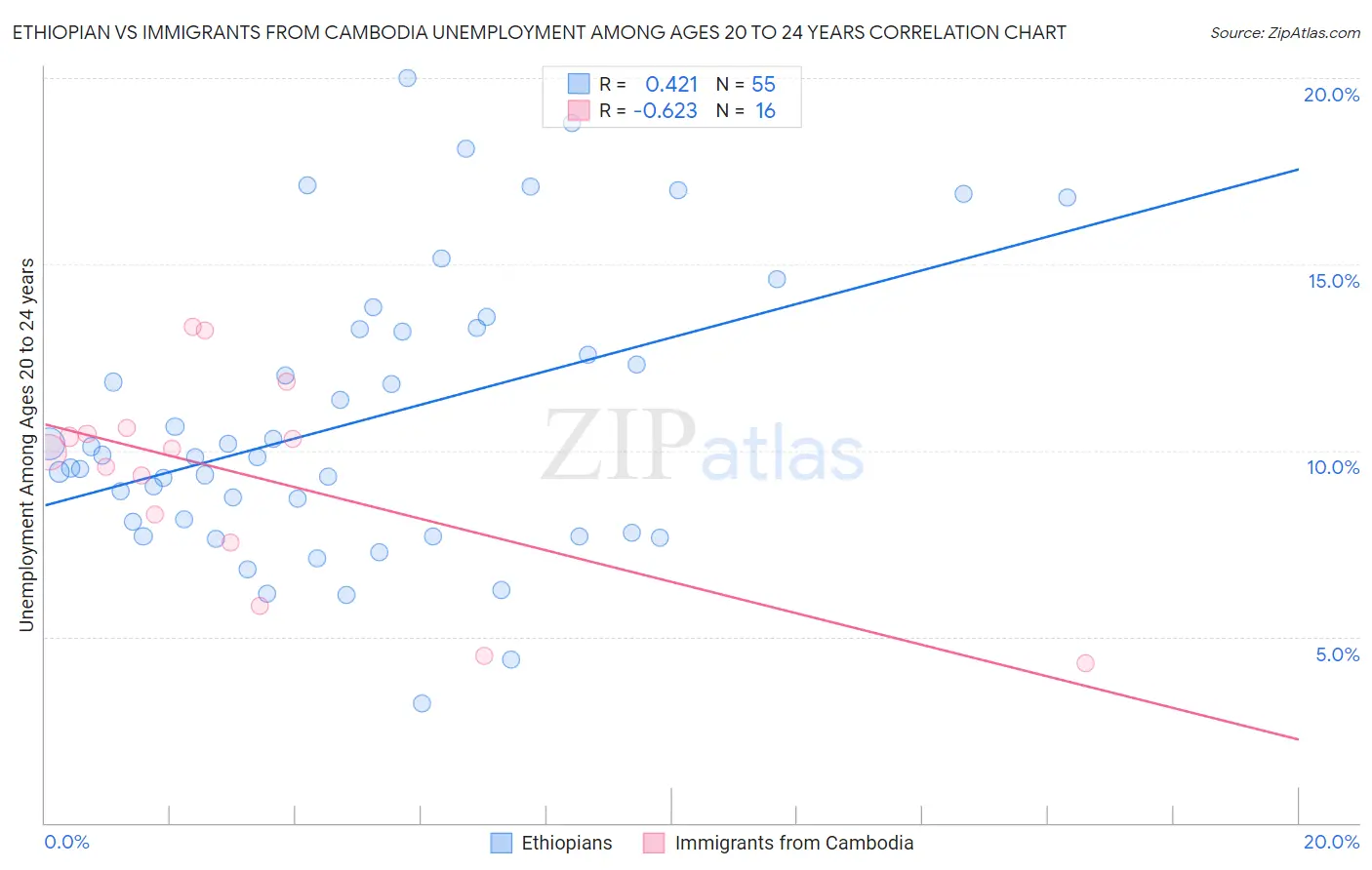 Ethiopian vs Immigrants from Cambodia Unemployment Among Ages 20 to 24 years