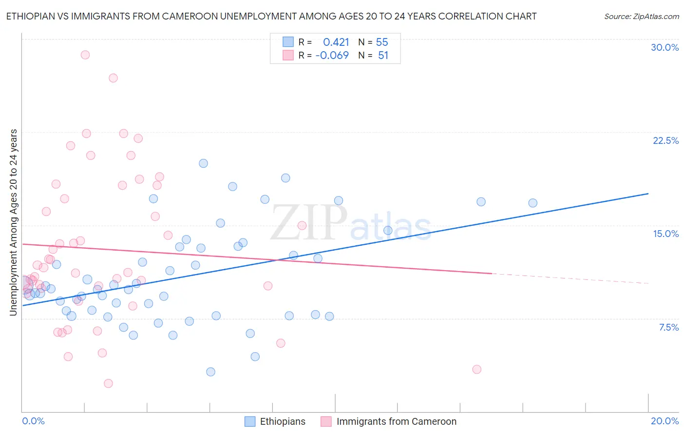 Ethiopian vs Immigrants from Cameroon Unemployment Among Ages 20 to 24 years