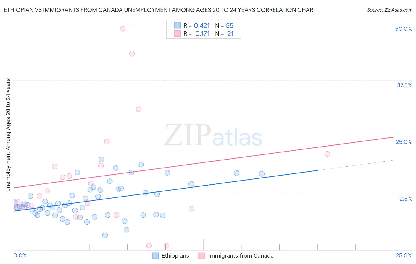 Ethiopian vs Immigrants from Canada Unemployment Among Ages 20 to 24 years