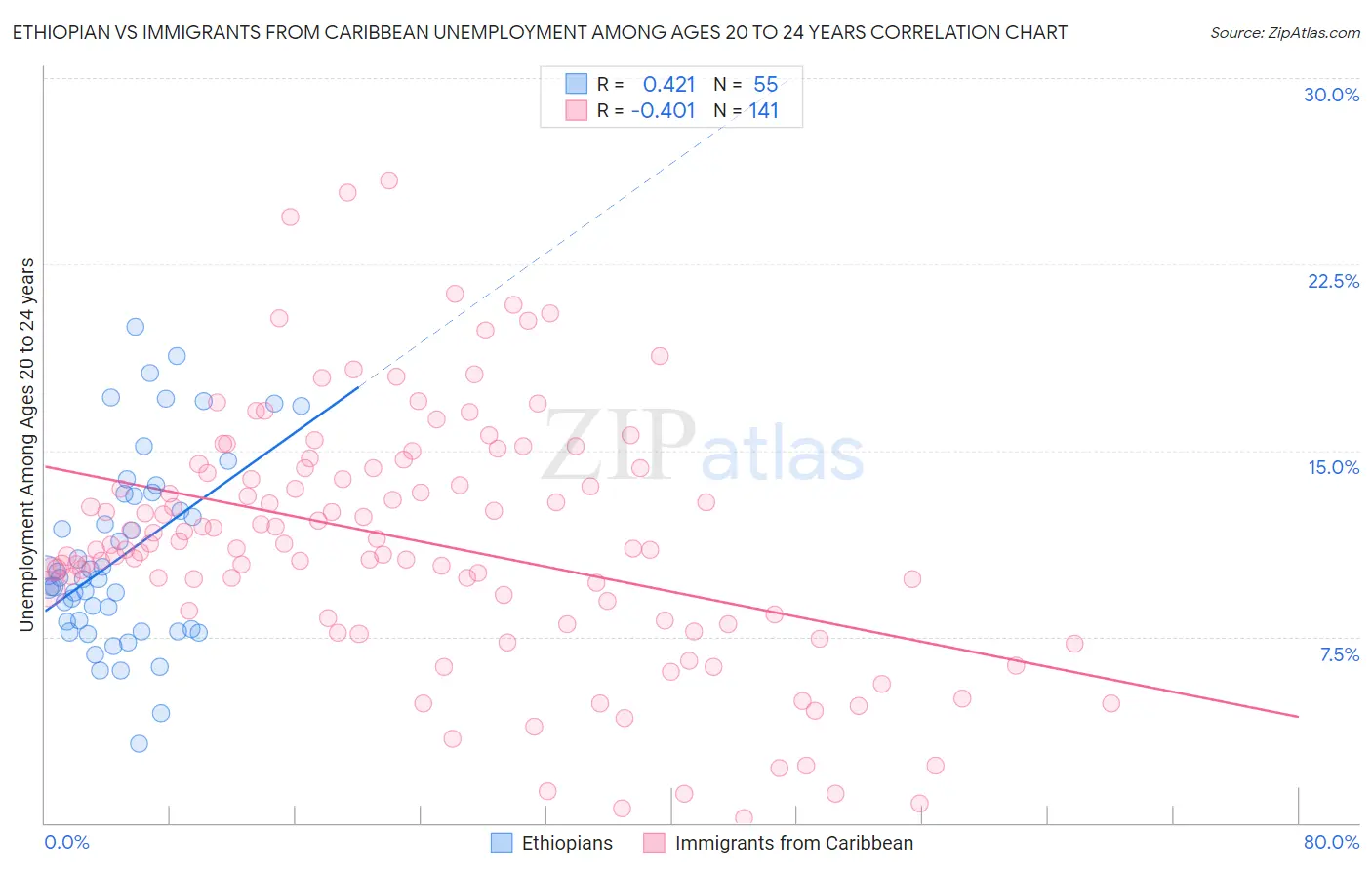 Ethiopian vs Immigrants from Caribbean Unemployment Among Ages 20 to 24 years