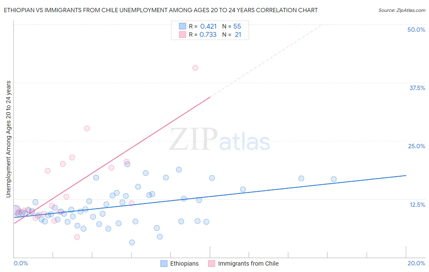 Ethiopian vs Immigrants from Chile Unemployment Among Ages 20 to 24 years