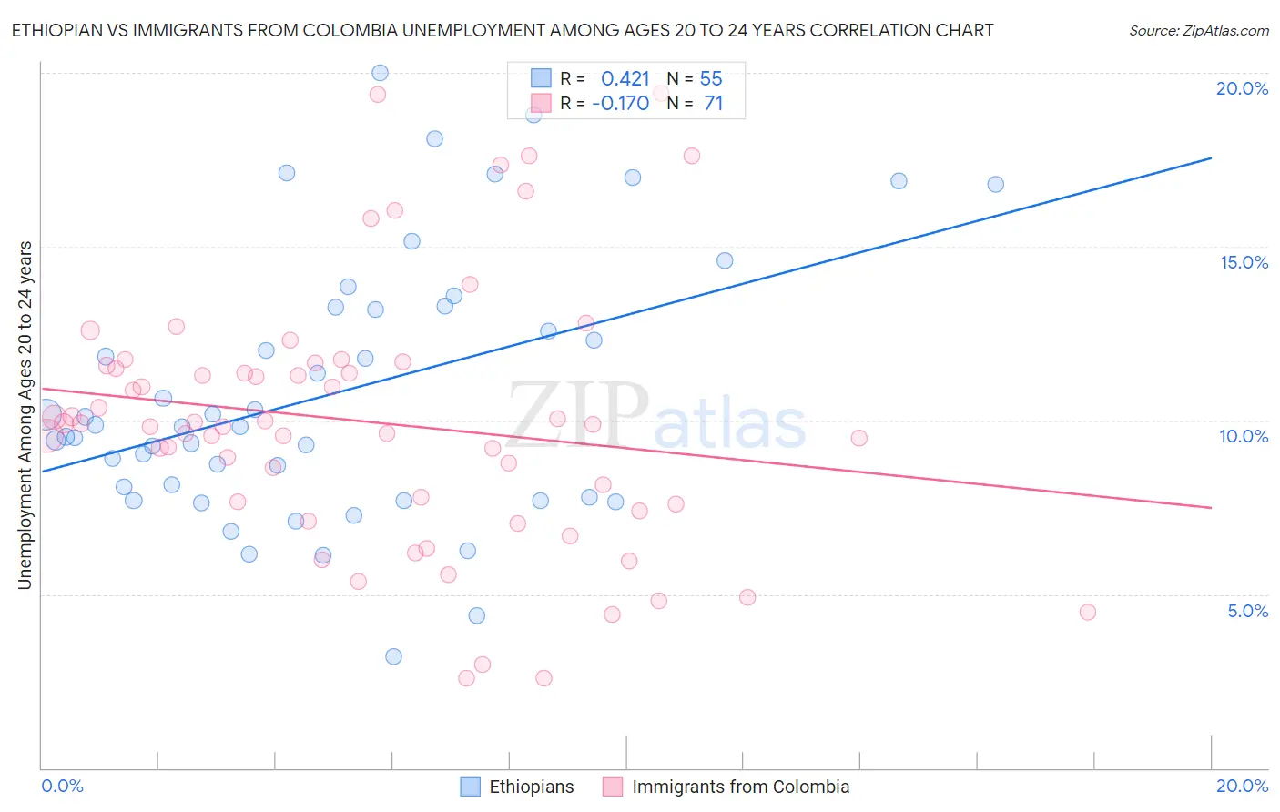 Ethiopian vs Immigrants from Colombia Unemployment Among Ages 20 to 24 years