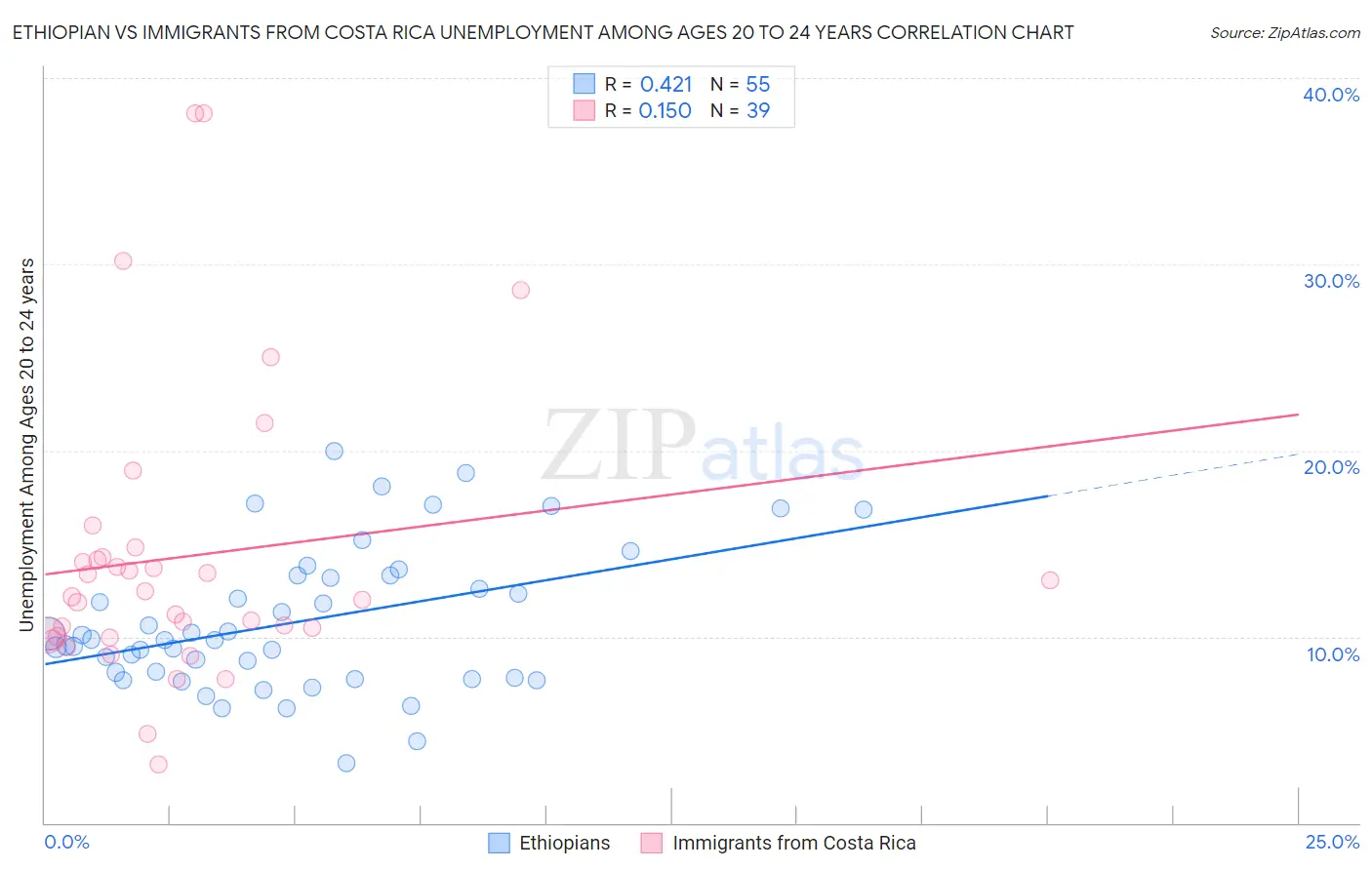 Ethiopian vs Immigrants from Costa Rica Unemployment Among Ages 20 to 24 years