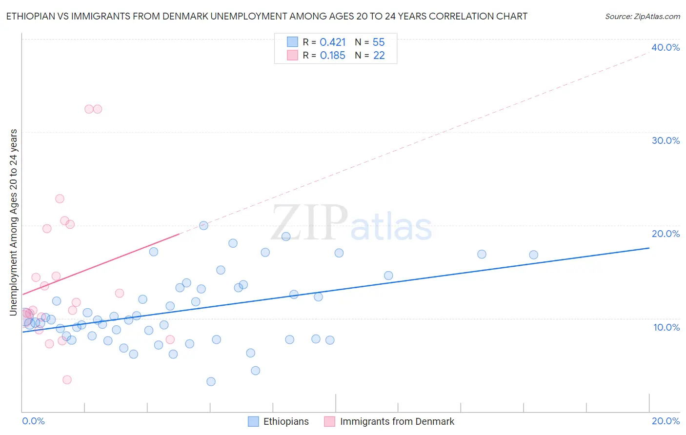 Ethiopian vs Immigrants from Denmark Unemployment Among Ages 20 to 24 years