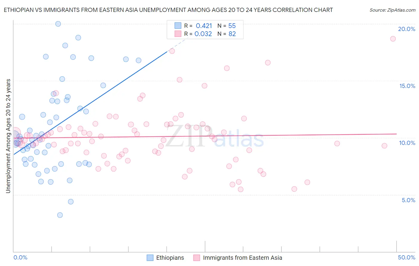 Ethiopian vs Immigrants from Eastern Asia Unemployment Among Ages 20 to 24 years