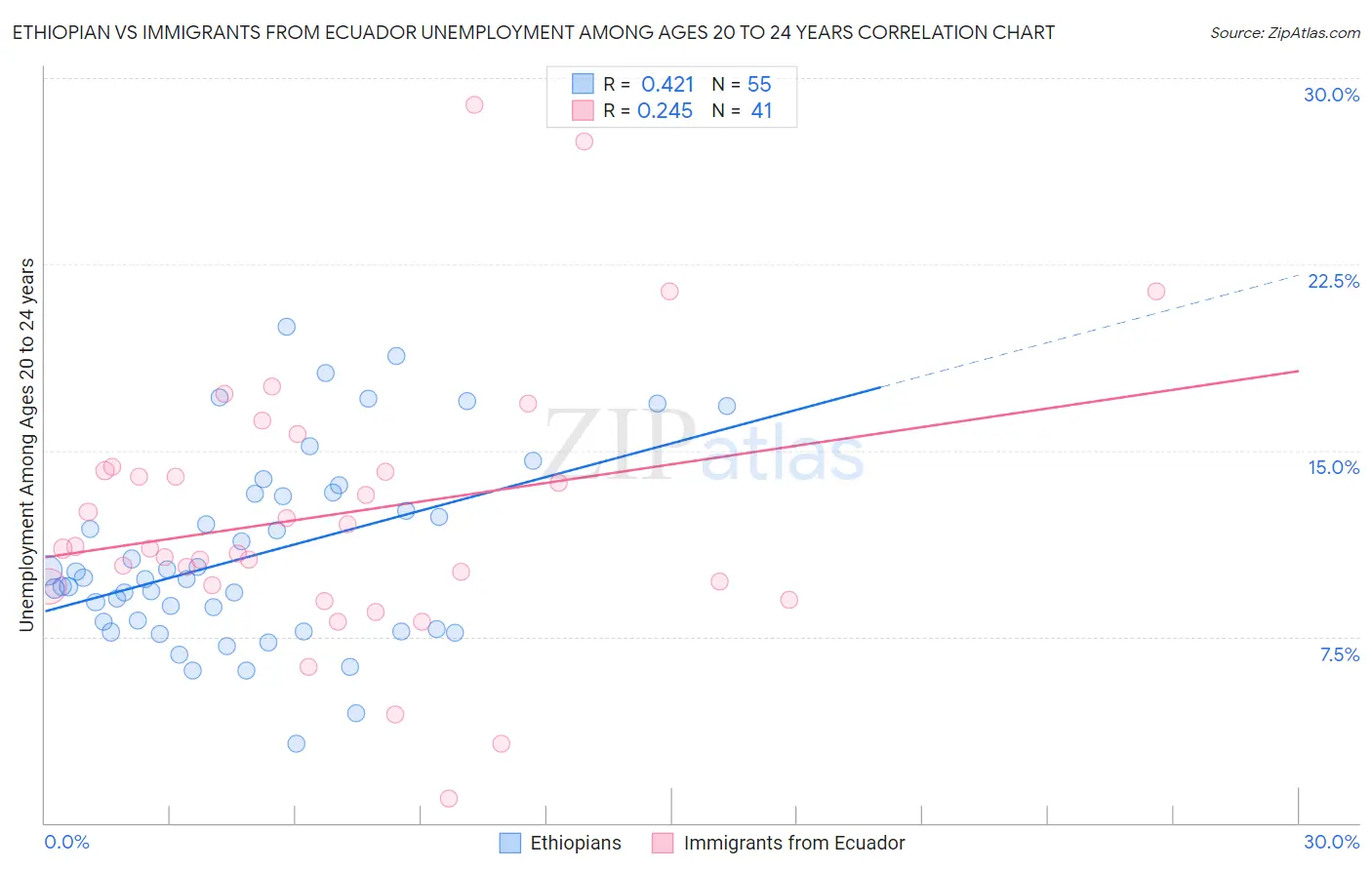 Ethiopian vs Immigrants from Ecuador Unemployment Among Ages 20 to 24 years