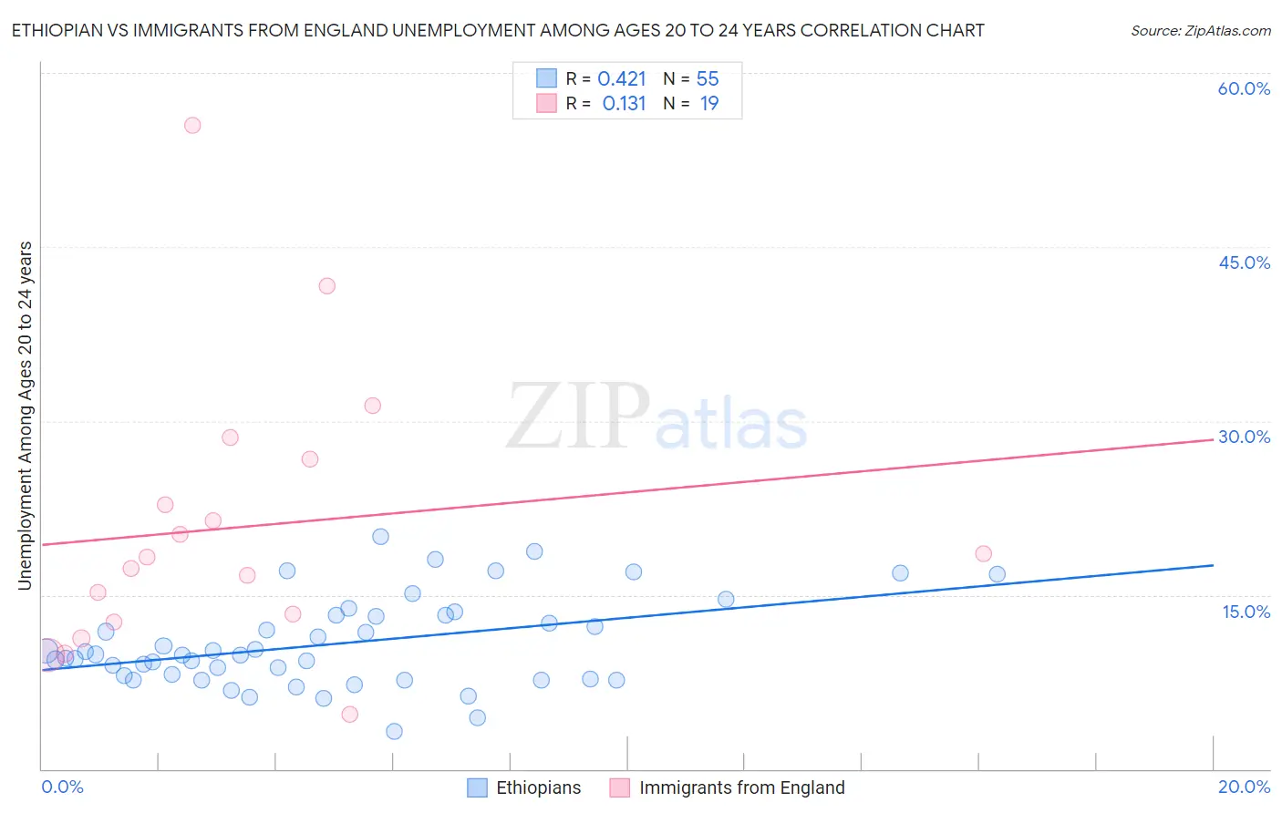 Ethiopian vs Immigrants from England Unemployment Among Ages 20 to 24 years