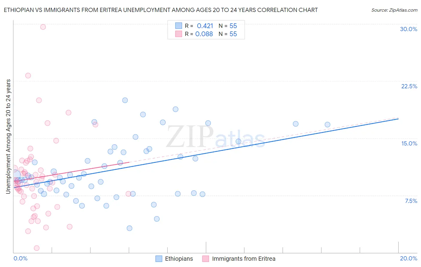 Ethiopian vs Immigrants from Eritrea Unemployment Among Ages 20 to 24 years