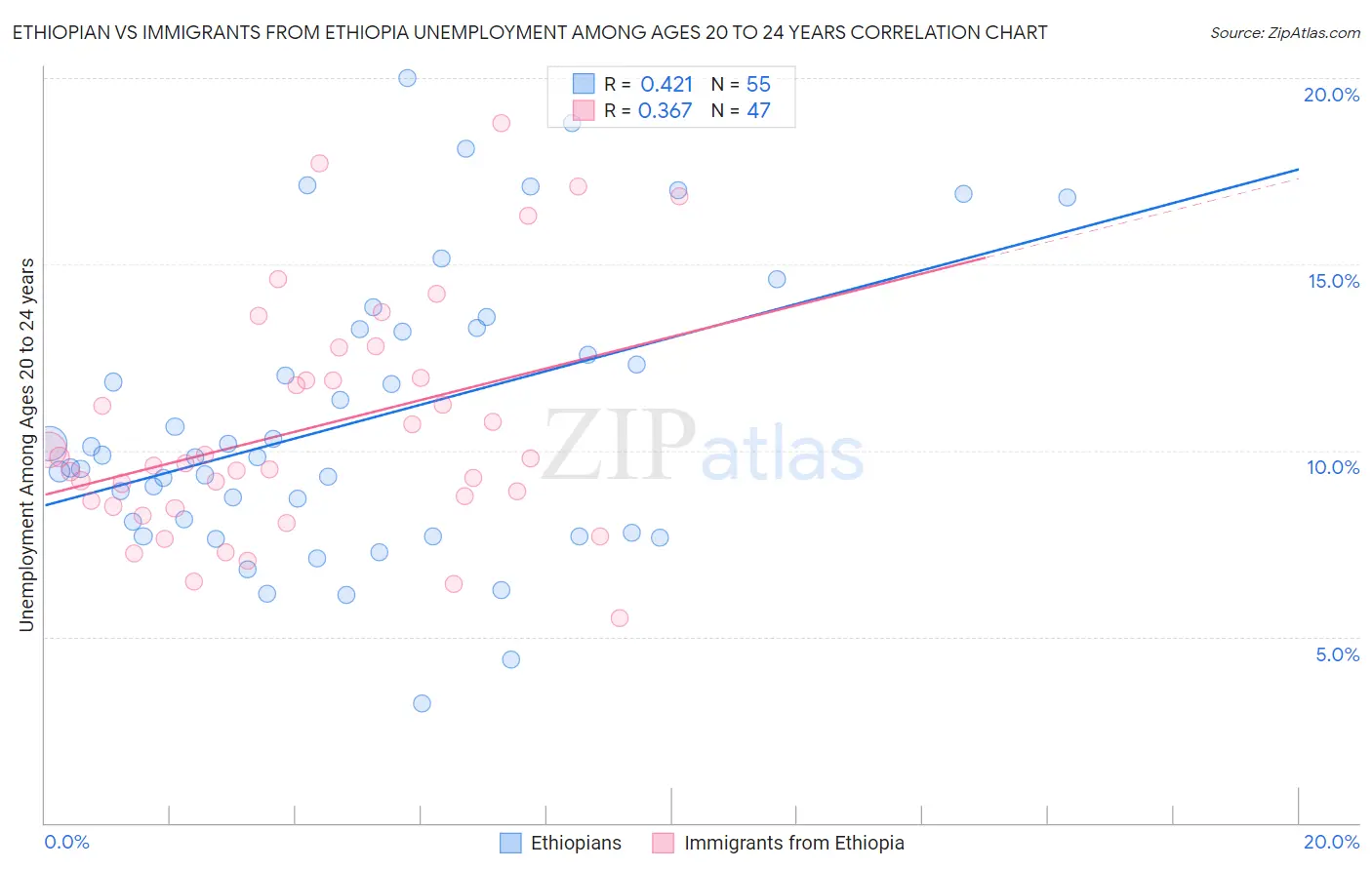 Ethiopian vs Immigrants from Ethiopia Unemployment Among Ages 20 to 24 years