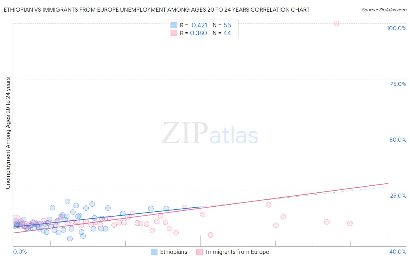 Ethiopian vs Immigrants from Europe Unemployment Among Ages 20 to 24 years