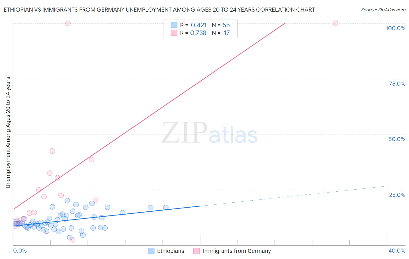 Ethiopian vs Immigrants from Germany Unemployment Among Ages 20 to 24 years