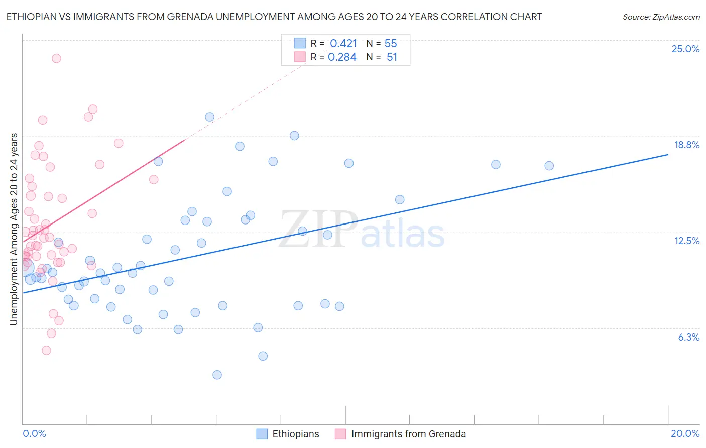 Ethiopian vs Immigrants from Grenada Unemployment Among Ages 20 to 24 years
