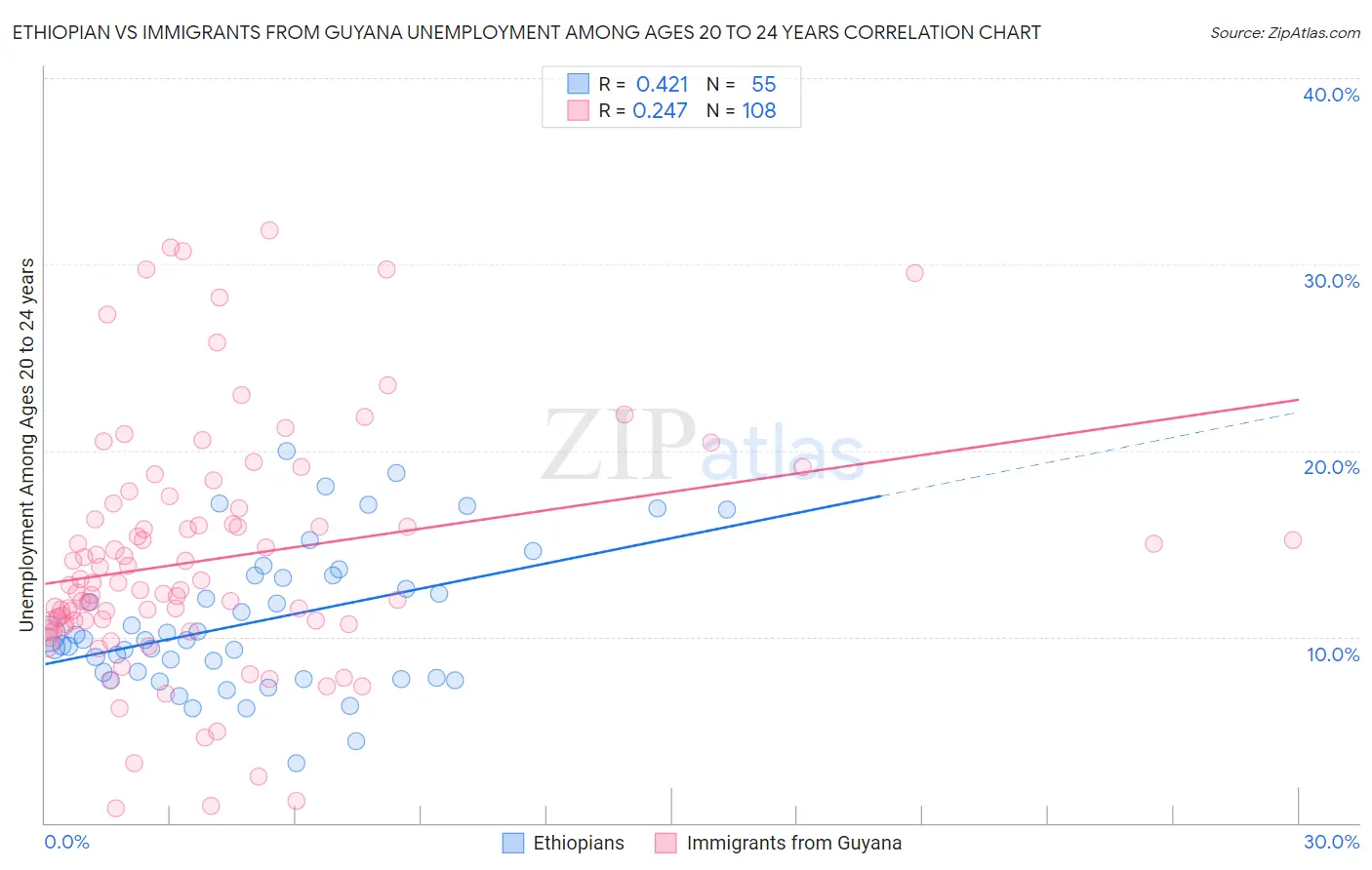 Ethiopian vs Immigrants from Guyana Unemployment Among Ages 20 to 24 years