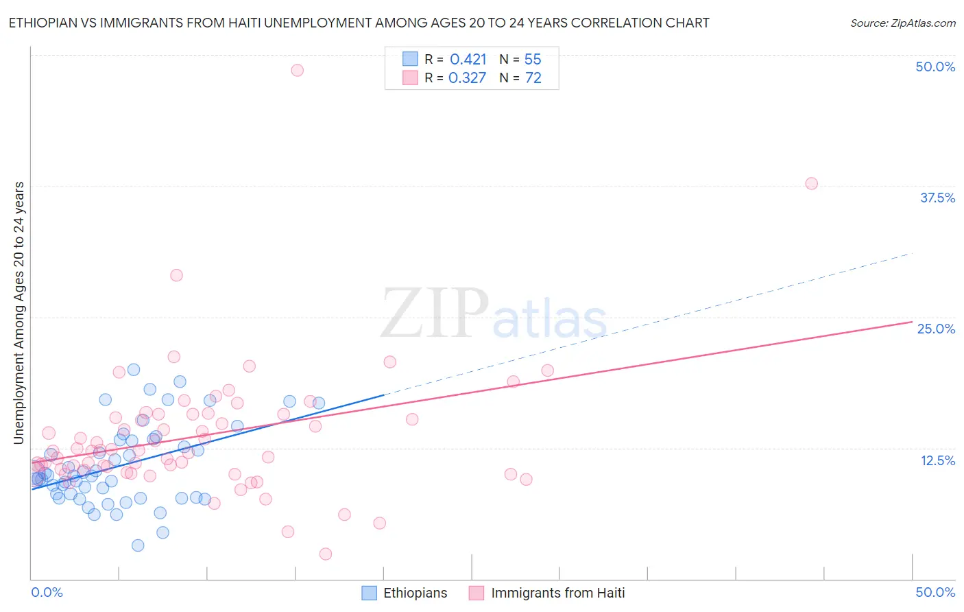 Ethiopian vs Immigrants from Haiti Unemployment Among Ages 20 to 24 years