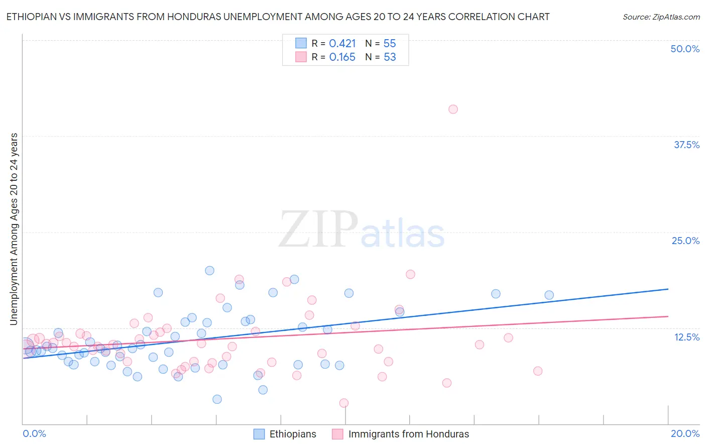 Ethiopian vs Immigrants from Honduras Unemployment Among Ages 20 to 24 years