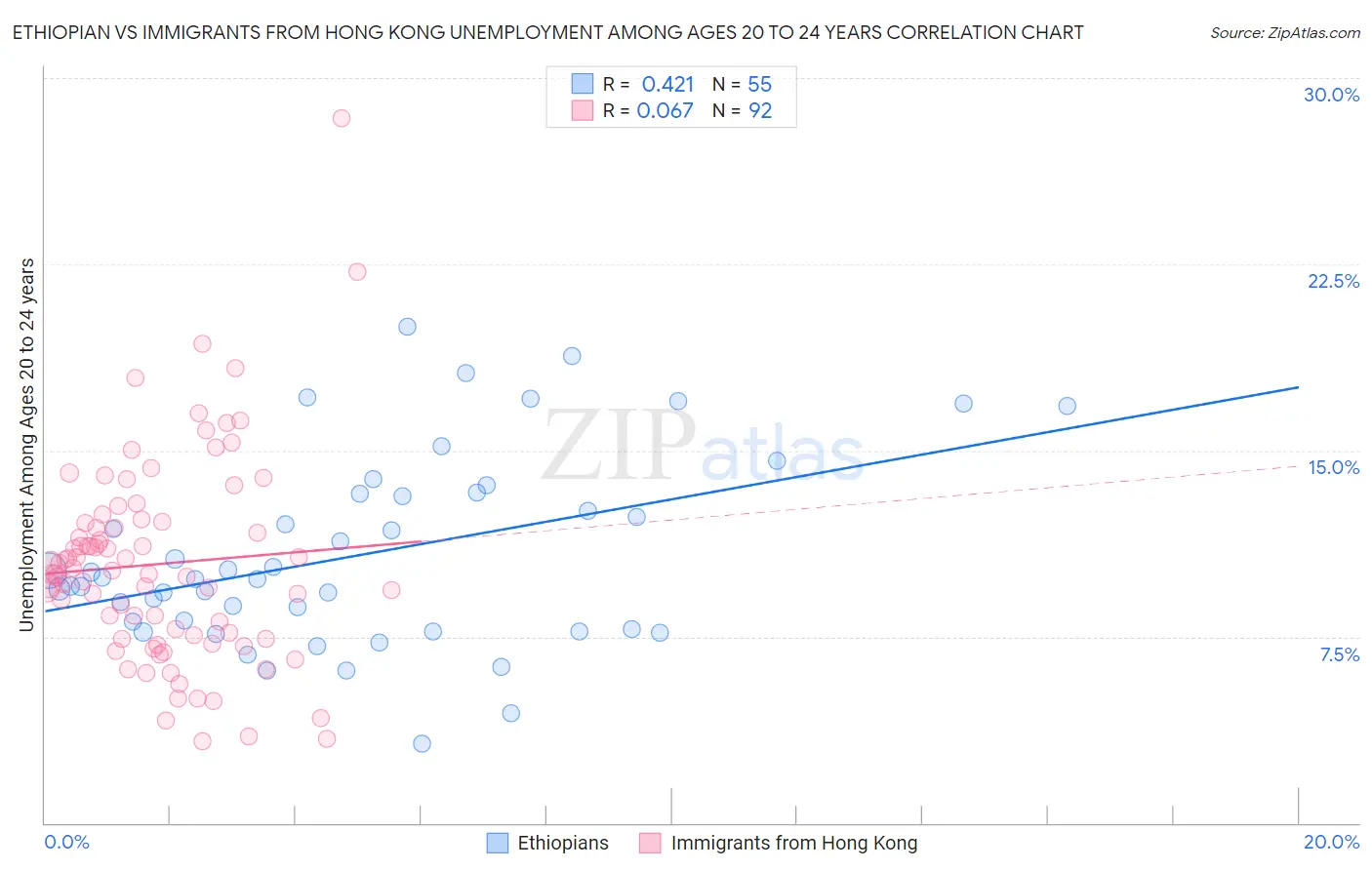 Ethiopian vs Immigrants from Hong Kong Unemployment Among Ages 20 to 24 years