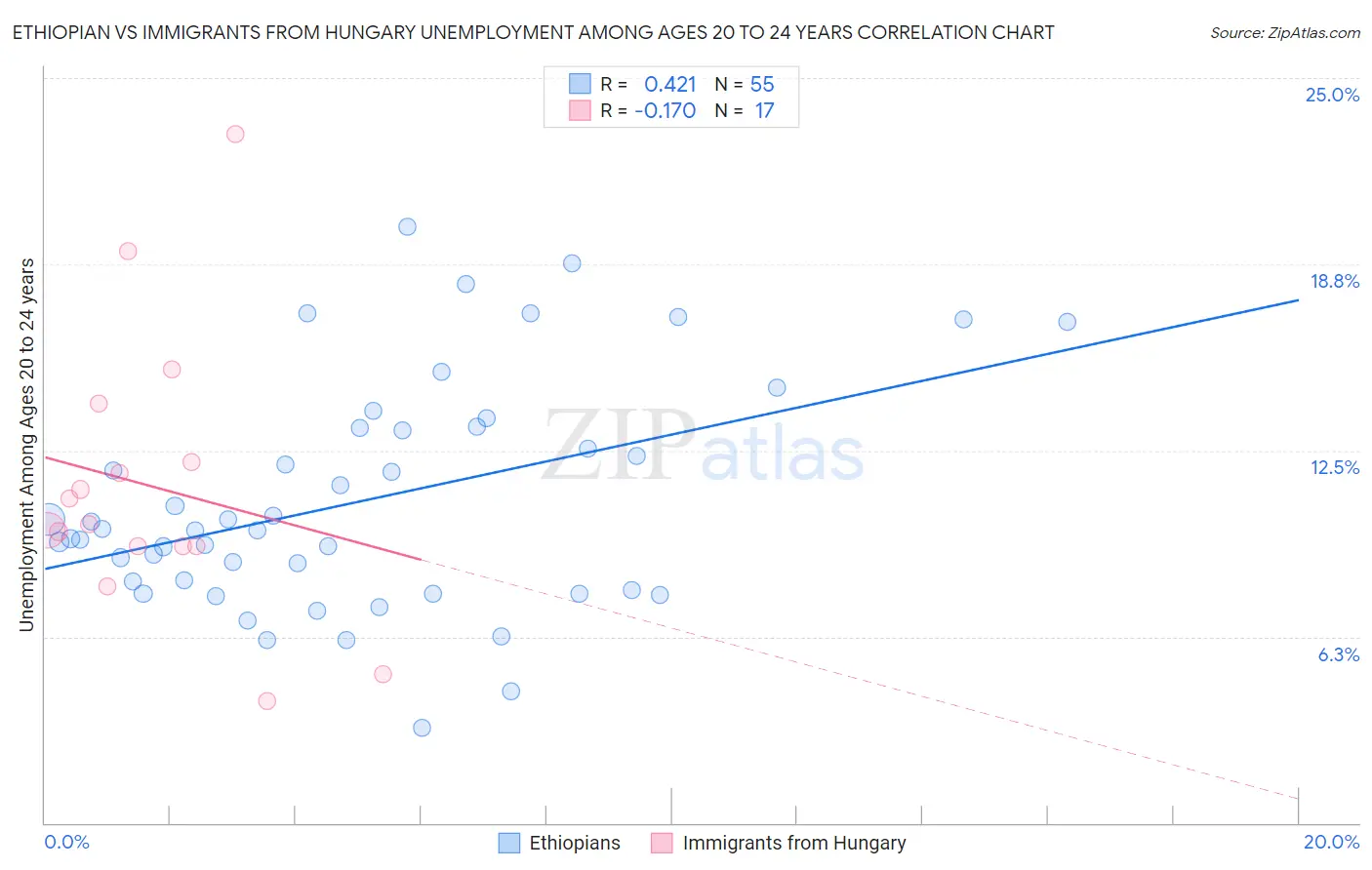 Ethiopian vs Immigrants from Hungary Unemployment Among Ages 20 to 24 years