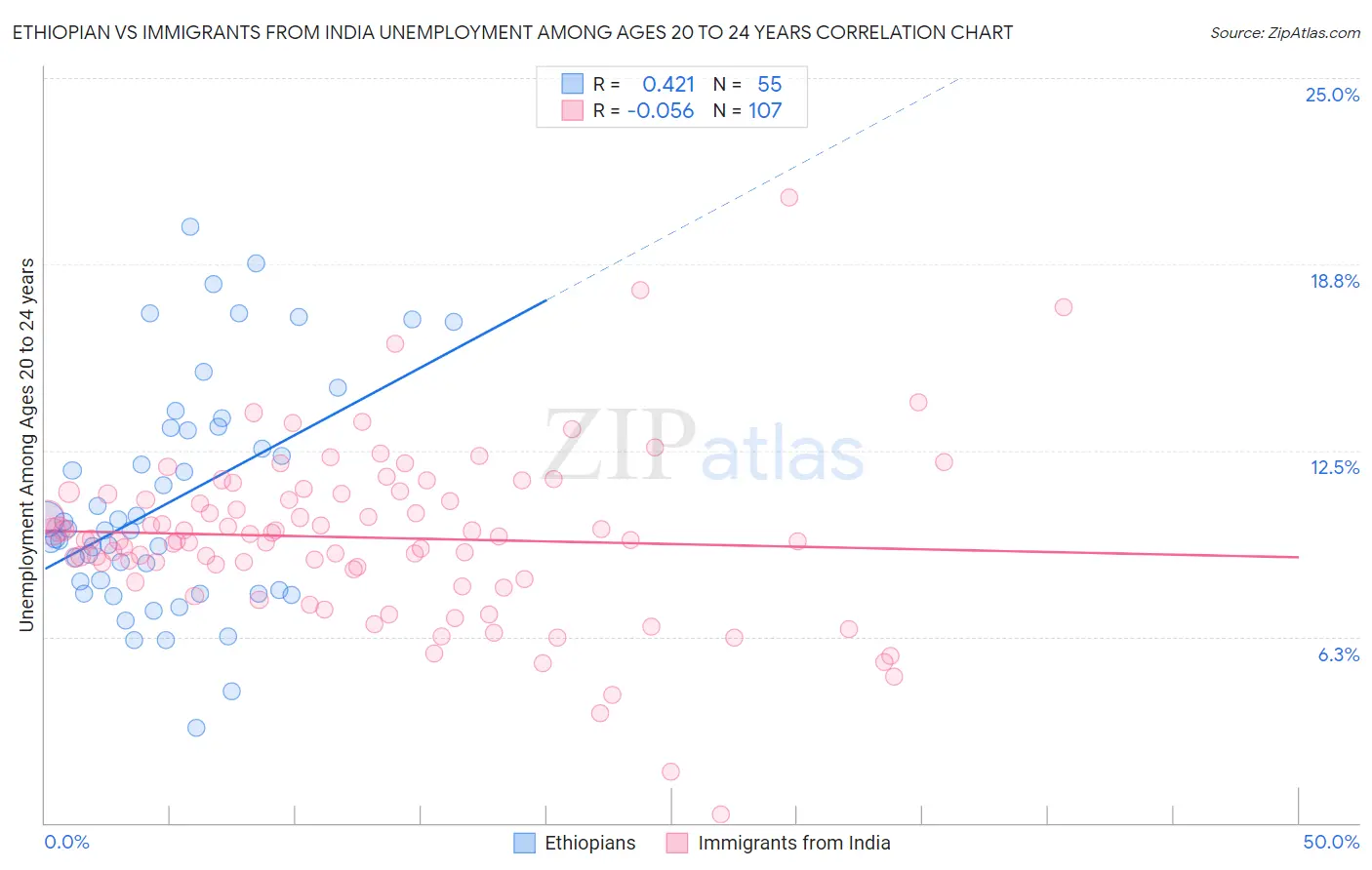 Ethiopian vs Immigrants from India Unemployment Among Ages 20 to 24 years