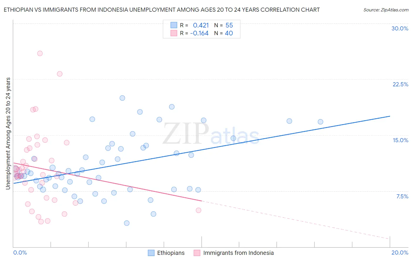 Ethiopian vs Immigrants from Indonesia Unemployment Among Ages 20 to 24 years
