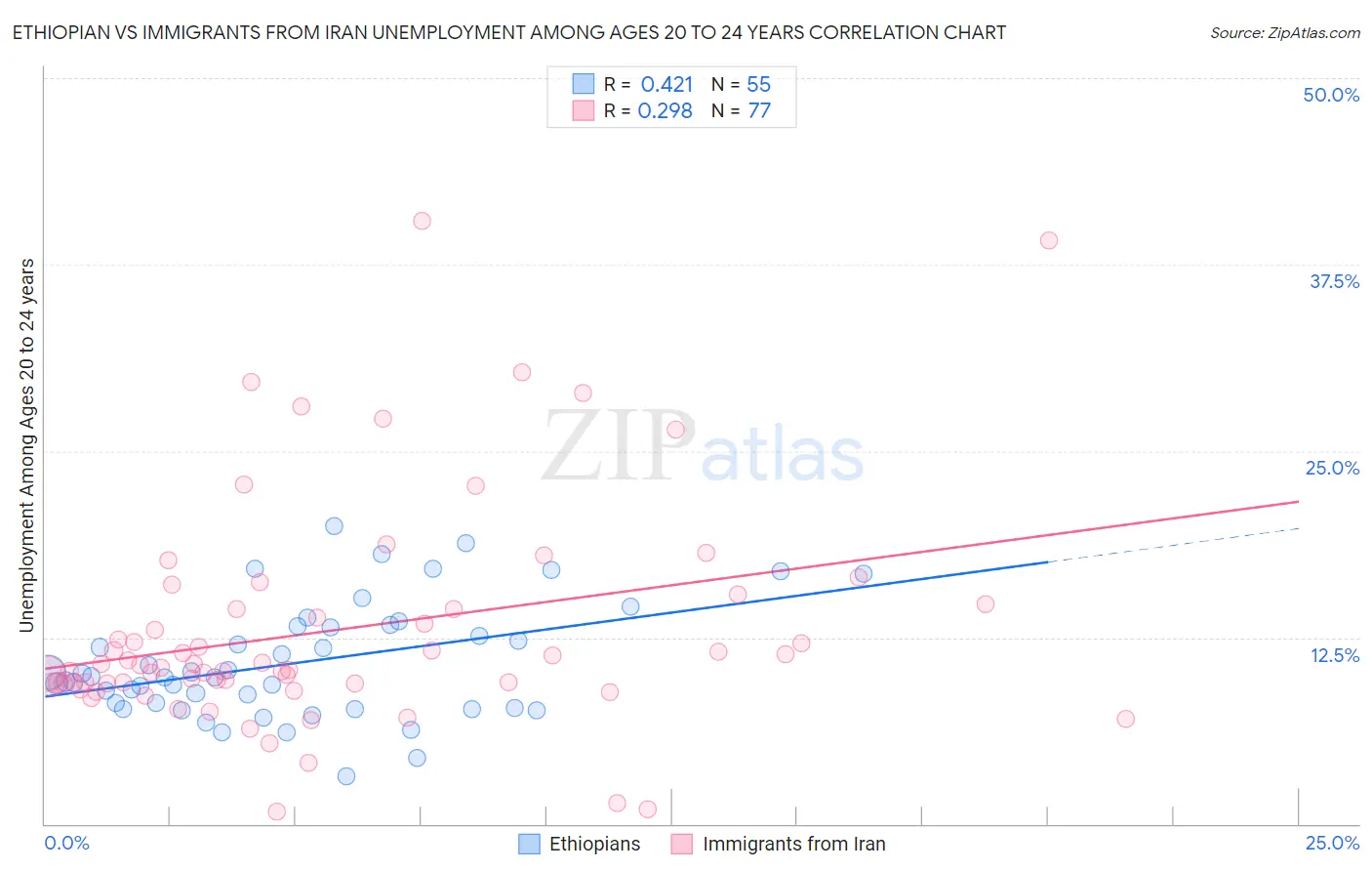 Ethiopian vs Immigrants from Iran Unemployment Among Ages 20 to 24 years