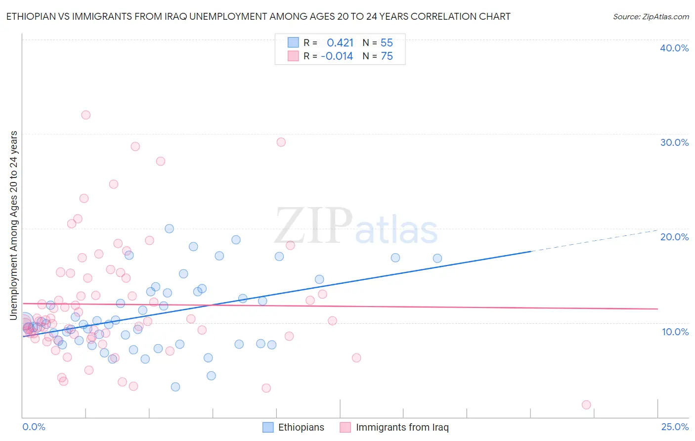 Ethiopian vs Immigrants from Iraq Unemployment Among Ages 20 to 24 years