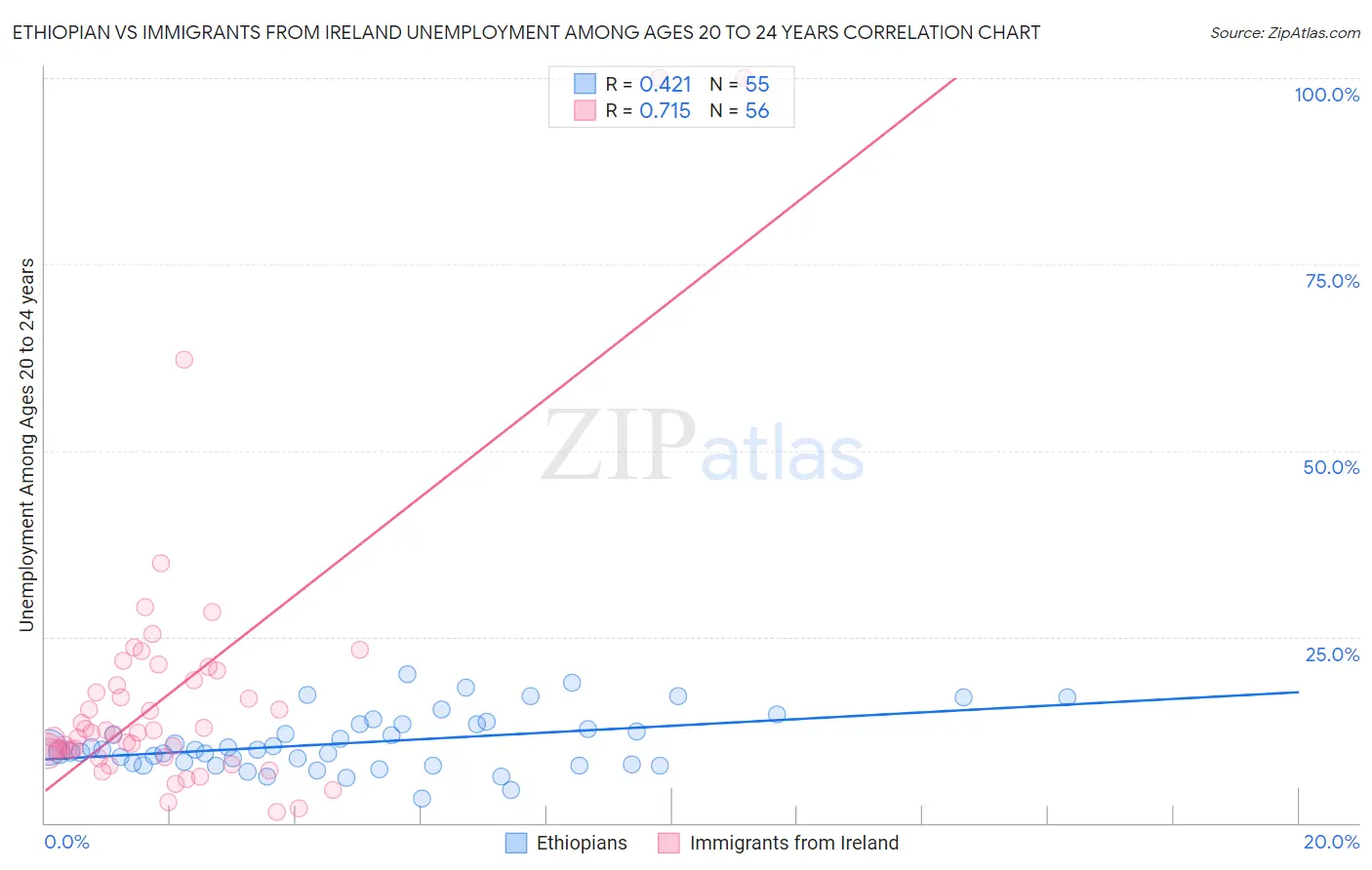 Ethiopian vs Immigrants from Ireland Unemployment Among Ages 20 to 24 years