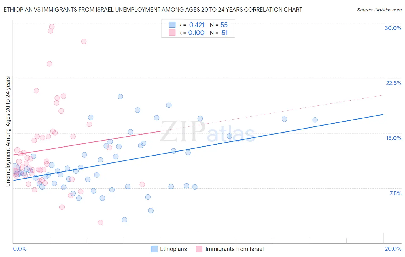 Ethiopian vs Immigrants from Israel Unemployment Among Ages 20 to 24 years