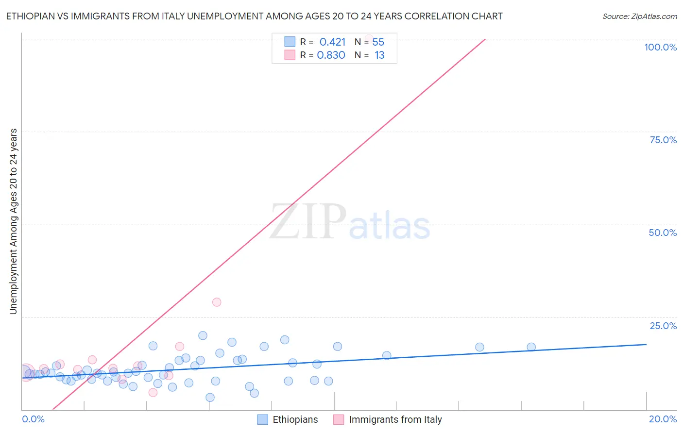 Ethiopian vs Immigrants from Italy Unemployment Among Ages 20 to 24 years