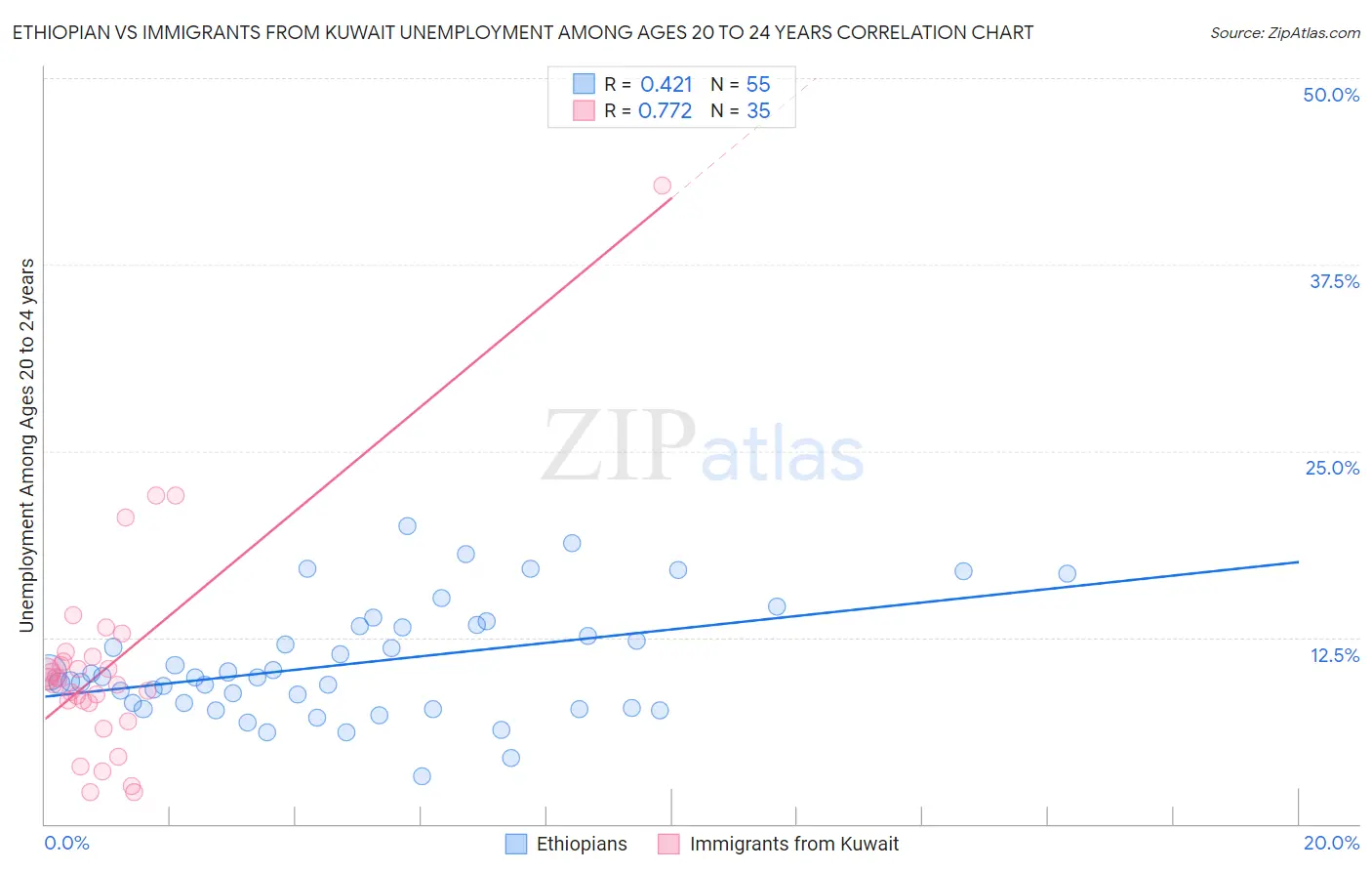Ethiopian vs Immigrants from Kuwait Unemployment Among Ages 20 to 24 years