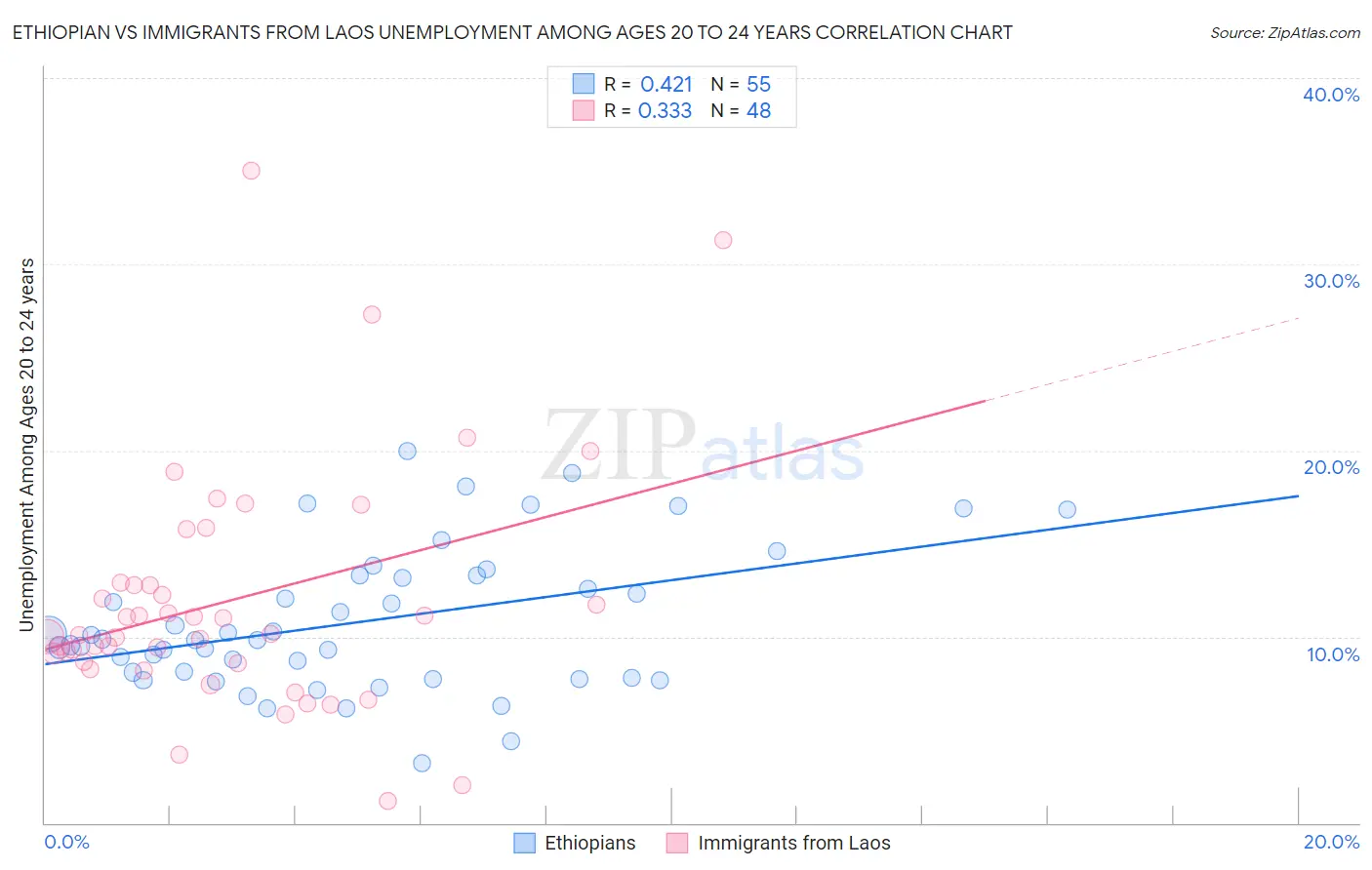 Ethiopian vs Immigrants from Laos Unemployment Among Ages 20 to 24 years
