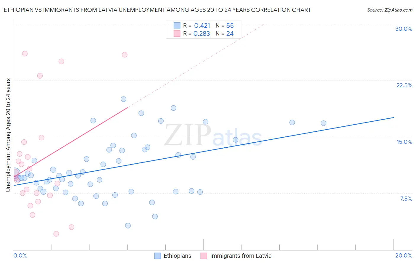 Ethiopian vs Immigrants from Latvia Unemployment Among Ages 20 to 24 years