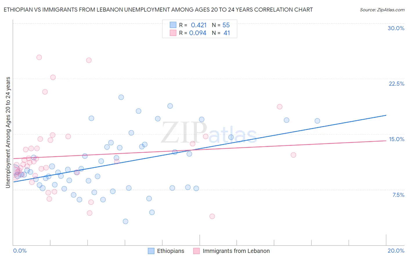 Ethiopian vs Immigrants from Lebanon Unemployment Among Ages 20 to 24 years