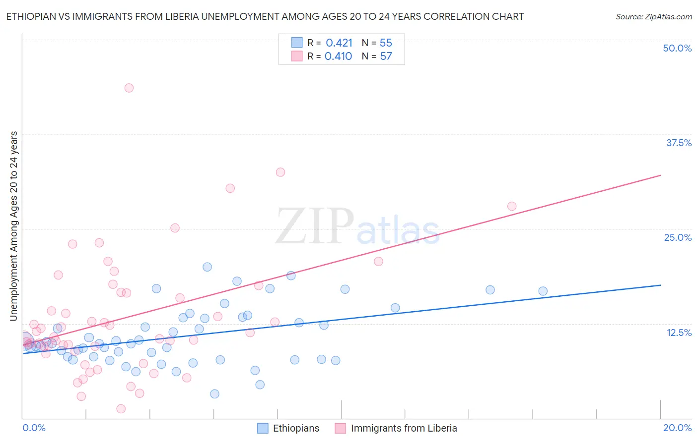 Ethiopian vs Immigrants from Liberia Unemployment Among Ages 20 to 24 years