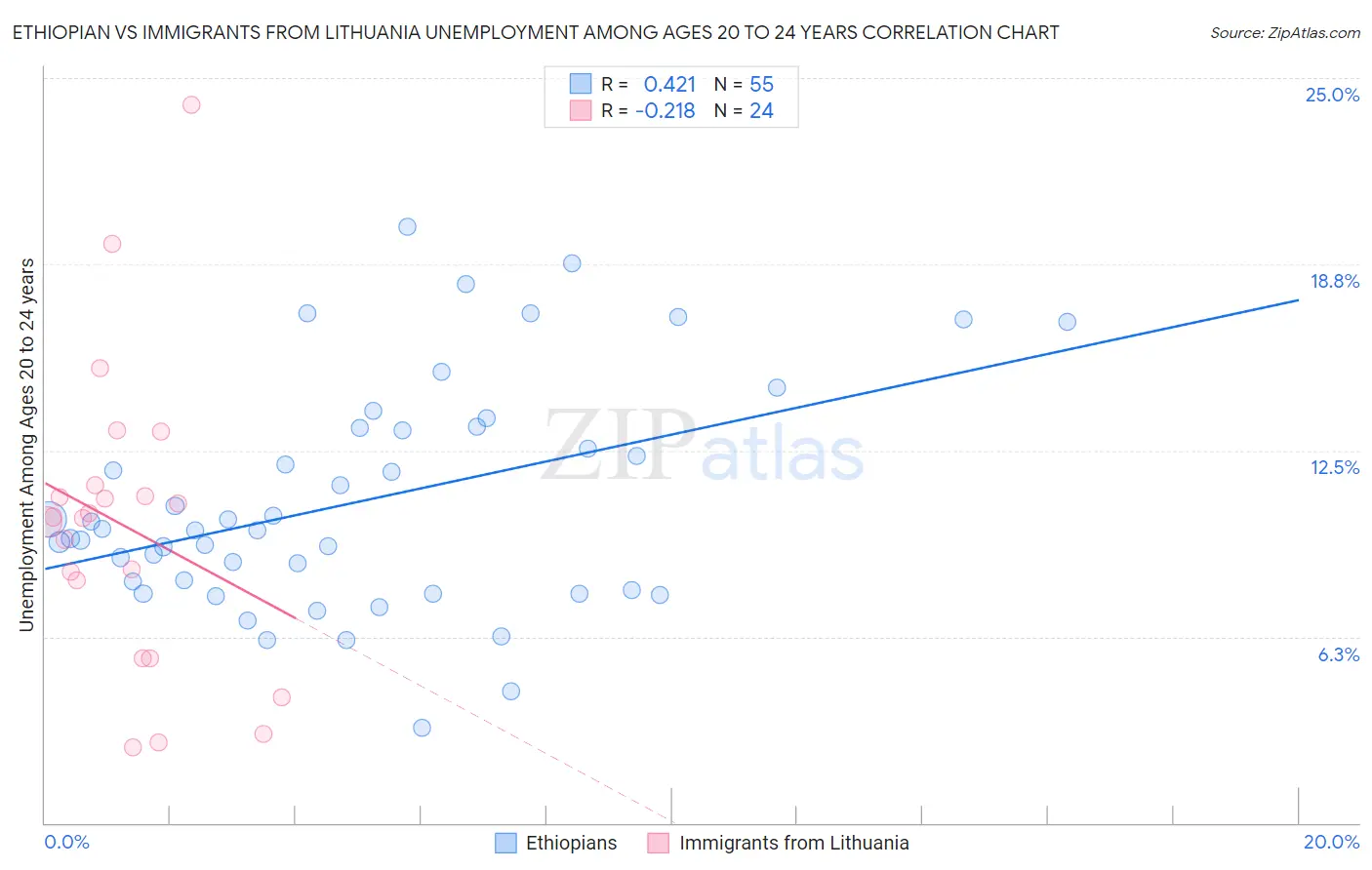 Ethiopian vs Immigrants from Lithuania Unemployment Among Ages 20 to 24 years