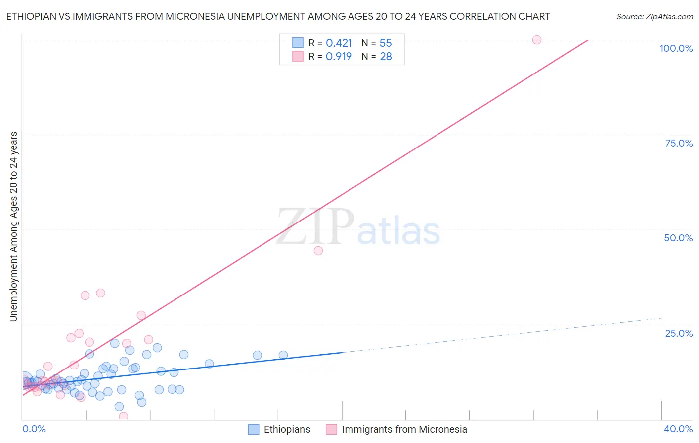 Ethiopian vs Immigrants from Micronesia Unemployment Among Ages 20 to 24 years